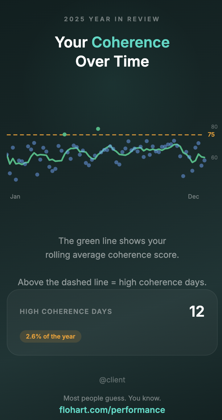 Coherence over time